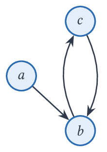 Diagramme sagittaire du graphe G : arêtes a rightarrow b, b rightarrow c et c rightarrow b.