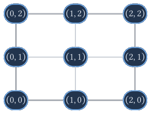 La grille G_3^2.