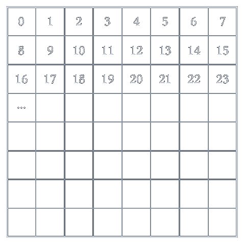 Numérotation des cases : la case i correspond au bit a_i.