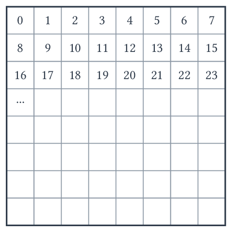 Numérotation des cases : la case i correspond au bit a_i.