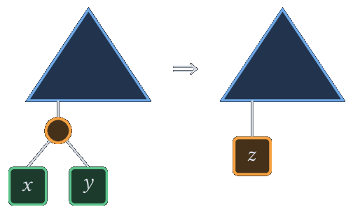 Fusion des feuilles sœurs x et y en une feuille z, avec f(z) = f(x) + f(y)