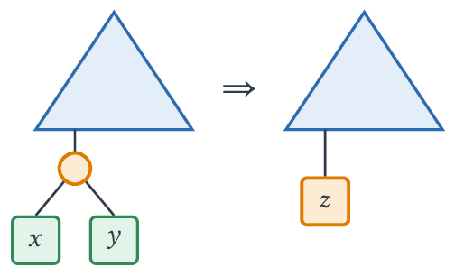 Fusion des feuilles sœurs x et y en une feuille z, avec f(z) = f(x) + f(y)