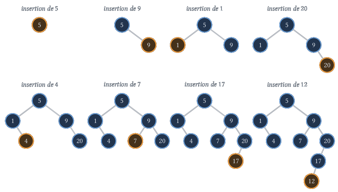 Insertions successives de 5, 9, 1, 20, 4, 7, 17, 12 ; en orange, le nœud inséré à chaque étape.