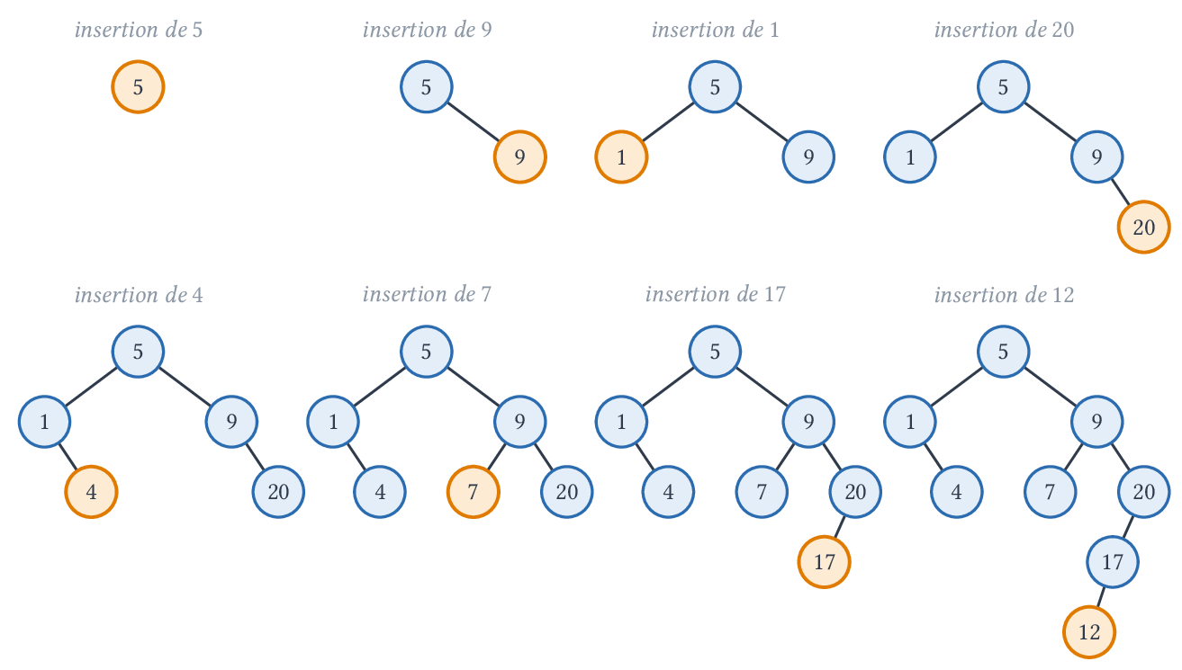 Insertions successives de 5, 9, 1, 20, 4, 7, 17, 12 ; en orange, le nœud inséré à chaque étape.