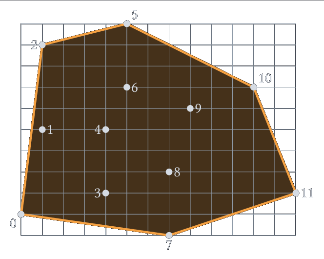 Figure 1 : un nuage de points, numérotés de 0 à 11, et le bord de son enveloppe convexe.