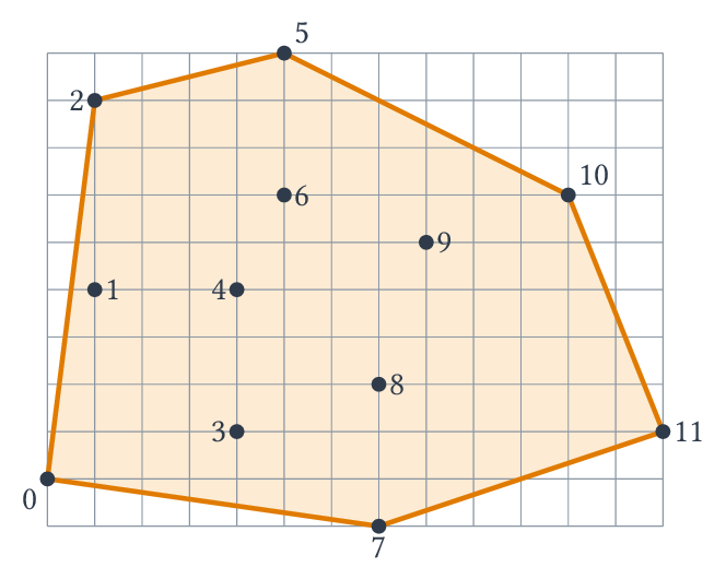 Figure 1 : un nuage de points, numérotés de 0 à 11, et le bord de son enveloppe convexe.