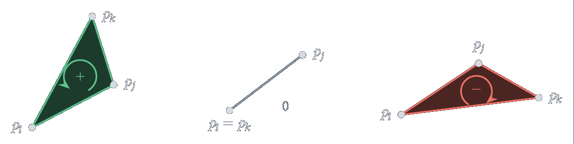 Figure 2 : test d'orientation sur la séquence (pi, pj, pk) : positif à gauche, nul au centre, négatif à droite.
