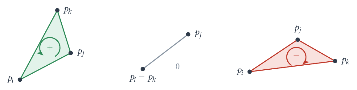 Figure 2 : test d'orientation sur la séquence (pi, pj, pk) : positif à gauche, nul au centre, négatif à droite.