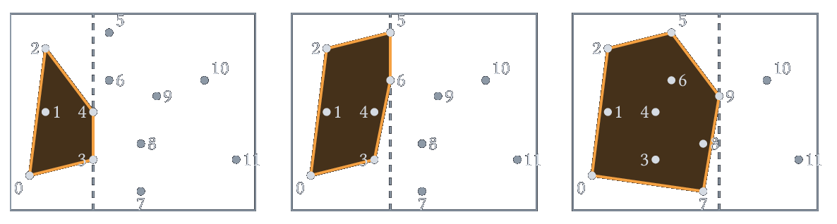 Figure 4 : diverses étapes dans la procédure de balayage. La droite de balayage est en tirets.