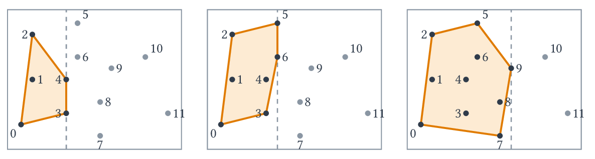 Figure 4 : diverses étapes dans la procédure de balayage. La droite de balayage est en tirets.