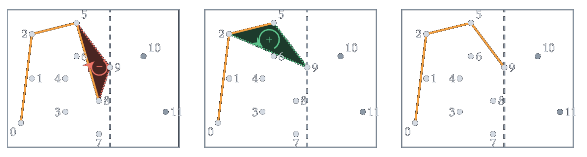 Figure 5 : mise à jour de l'enveloppe supérieure lors de la visite du point p9.