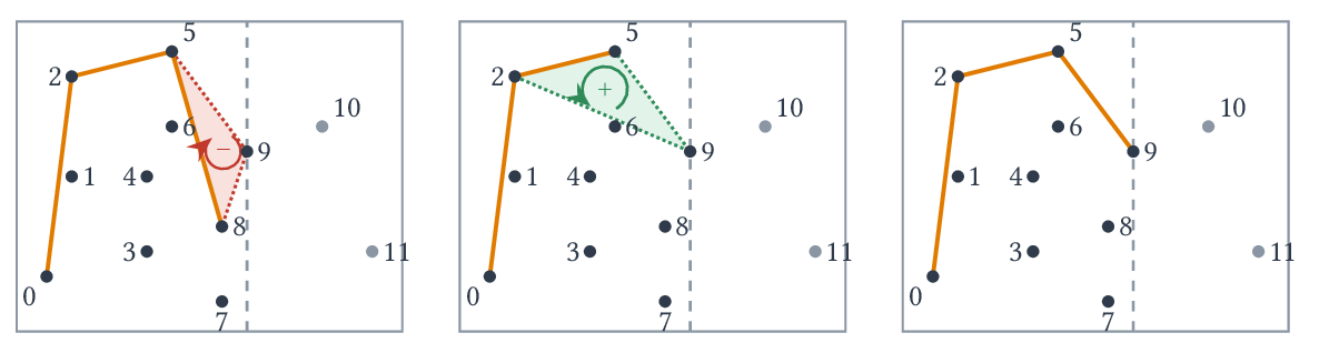 Figure 5 : mise à jour de l'enveloppe supérieure lors de la visite du point p9.