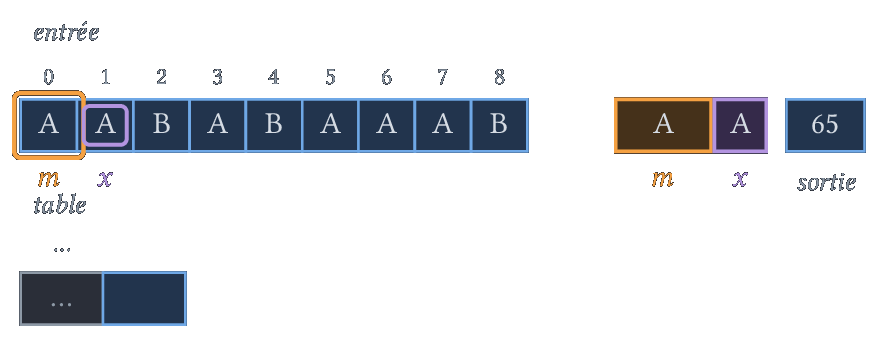 m = A, x = A : AA n'est pas dans la table, on produit 65 et on ajoute AA.