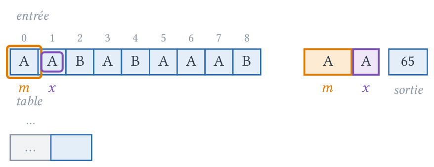 m = A, x = A : AA n'est pas dans la table, on produit 65 et on ajoute AA.