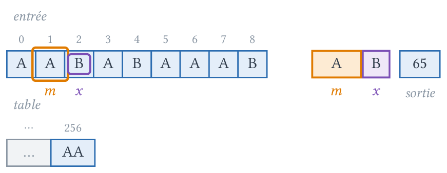 m = A, x = B : on produit 65 et on ajoute AB.