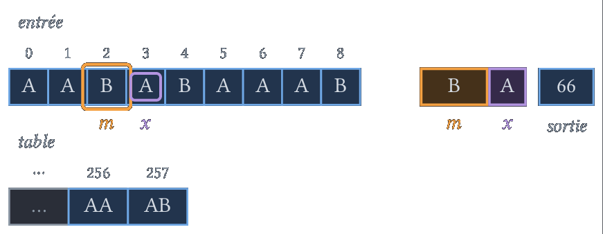 m = B, x = A : on produit 66 et on ajoute BA.