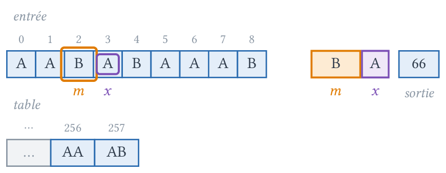 m = B, x = A : on produit 66 et on ajoute BA.