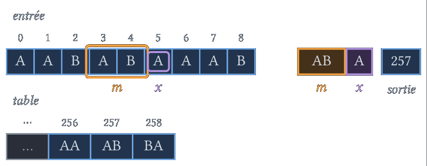m = AB, x = A : on produit 257 et on ajoute ABA.