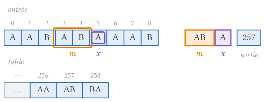 m = AB, x = A : on produit 257 et on ajoute ABA.