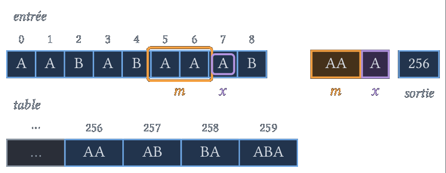 m = AA, x = A : on produit 256 et on ajoute AAA.