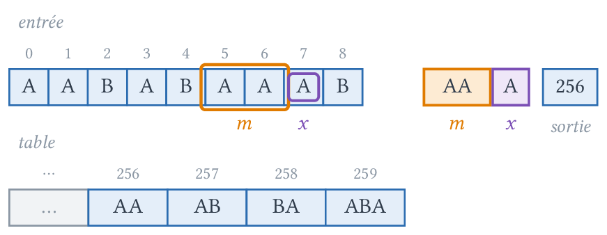 m = AA, x = A : on produit 256 et on ajoute AAA.
