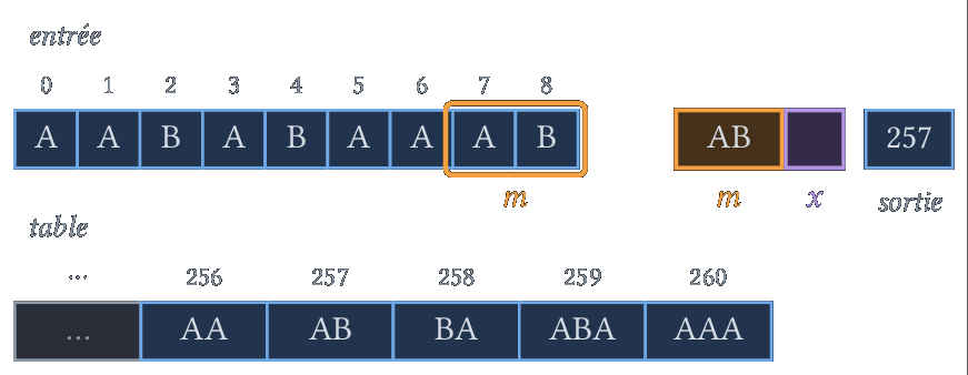 Fin du texte : on produit 257, le code de m = AB.