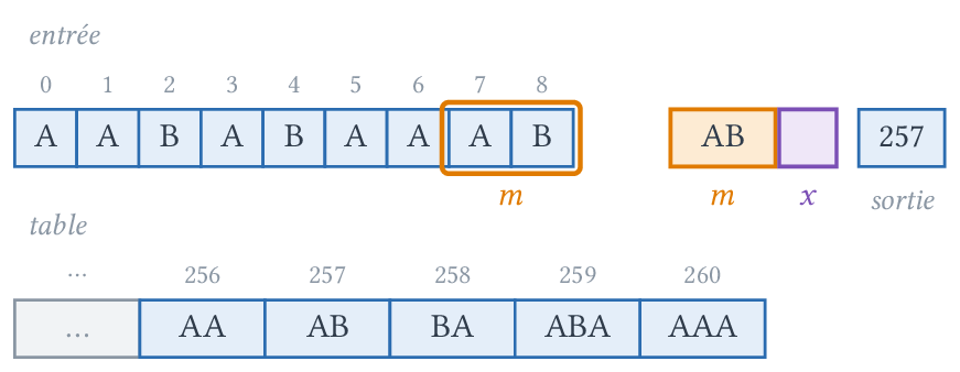 Fin du texte : on produit 257, le code de m = AB.