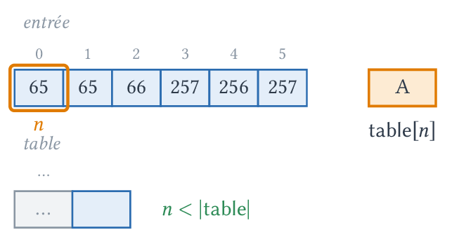 Premier code, 65 : on écrit A.