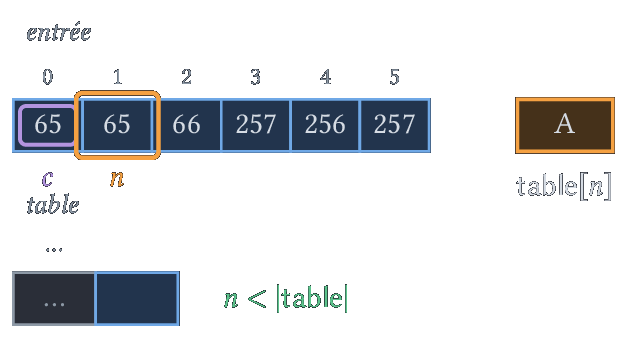 n = 65 : on écrit A et on ajoute AA à la table.