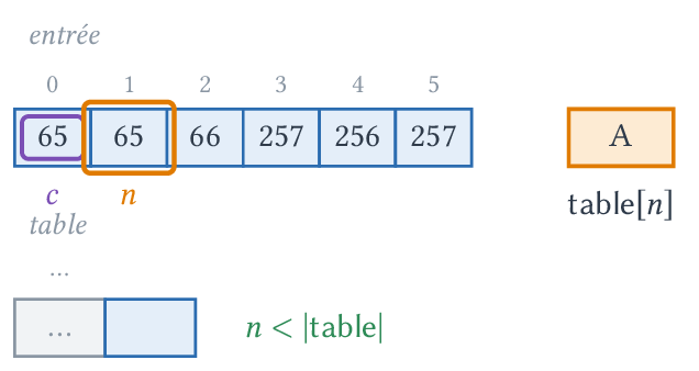 n = 65 : on écrit A et on ajoute AA à la table.