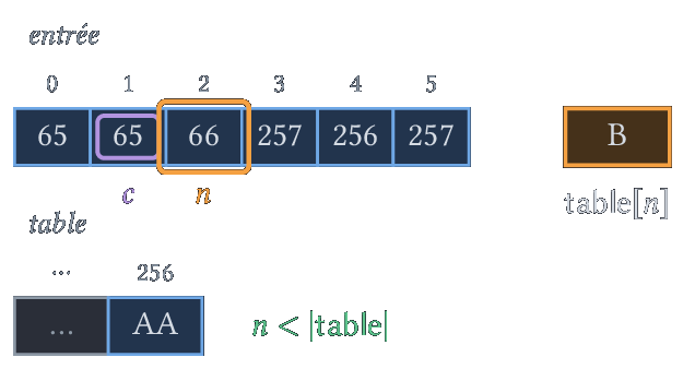 n = 66 : on écrit B et on ajoute AB.