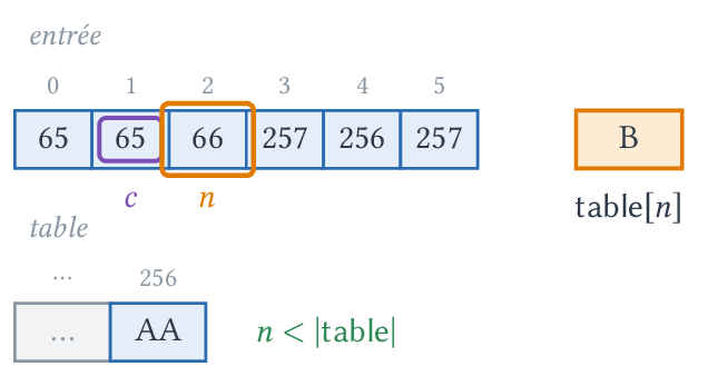 n = 66 : on écrit B et on ajoute AB.
