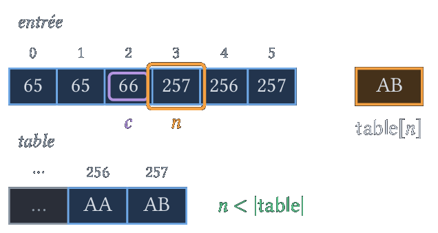 n = 257 : on écrit AB et on ajoute BA.