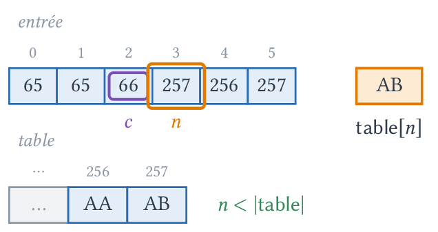 n = 257 : on écrit AB et on ajoute BA.