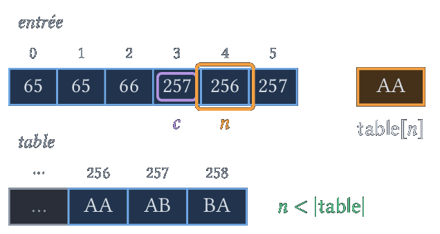 n = 256 : on écrit AA et on ajoute ABA.
