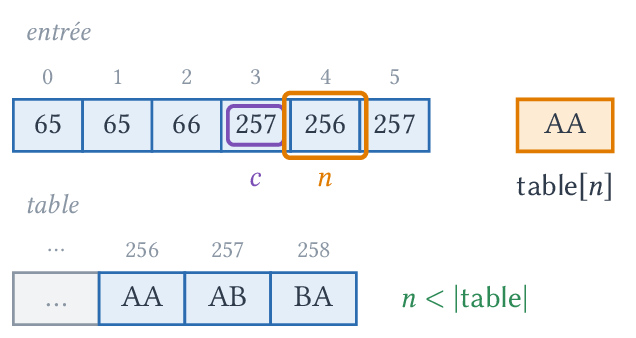 n = 256 : on écrit AA et on ajoute ABA.