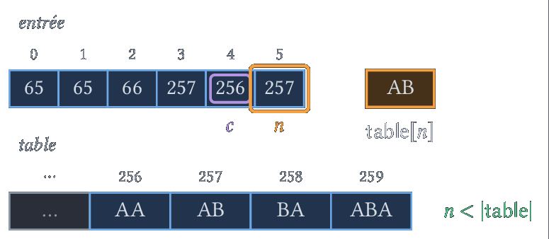 n = 257 : on écrit AB et on ajoute AAA.