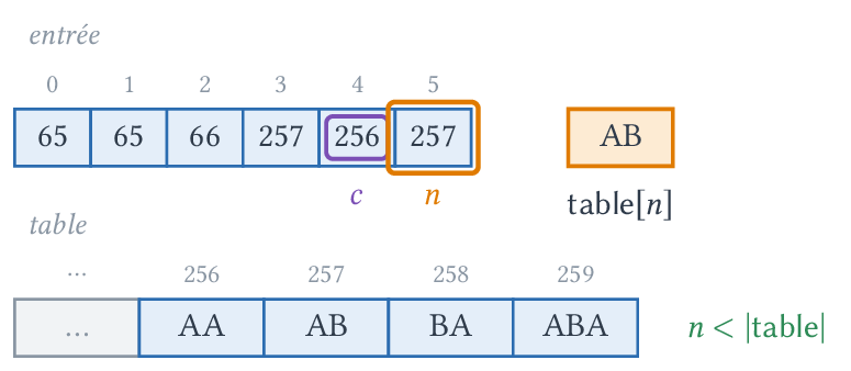 n = 257 : on écrit AB et on ajoute AAA.