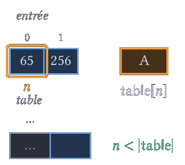 Premier code, 65 : on écrit A.