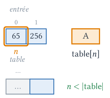 Premier code, 65 : on écrit A.