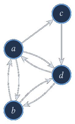 Graphe orienté à quatre sommets a, b, c, d.
