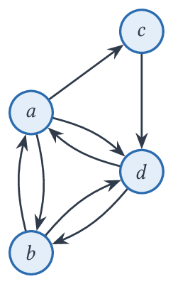 Graphe orienté à quatre sommets a, b, c, d.