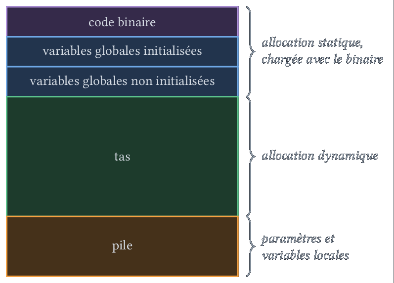 Structure de la mémoire associée à un programme