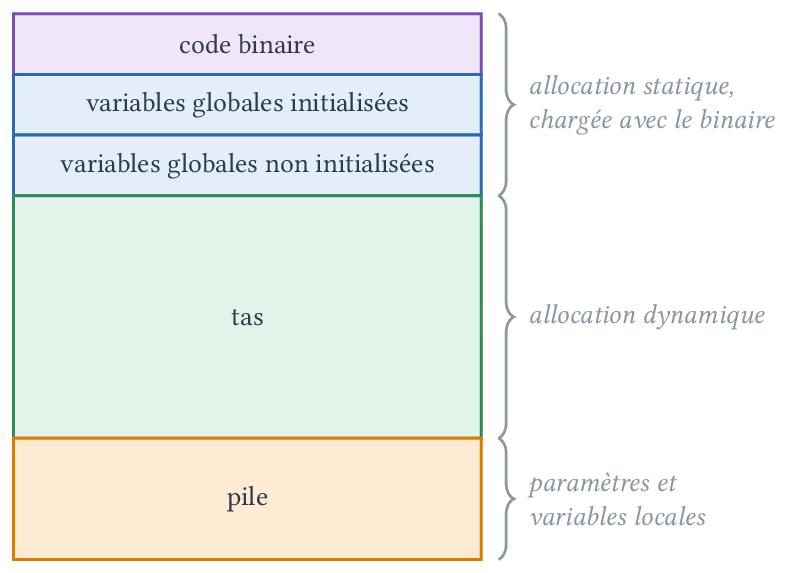 Structure de la mémoire associée à un programme
