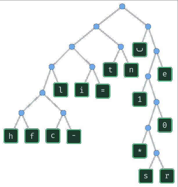 Un arbre de Huffman de x_0 (gauche : 0, droite : 1) ; ␣ est l'espace.