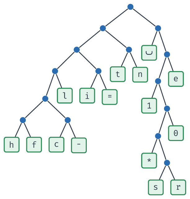 Un arbre de Huffman de x_0 (gauche : 0, droite : 1) ; ␣ est l'espace.