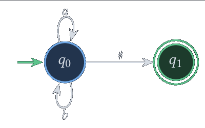 Automate à deux états obtenu en fusionnant 0, a_1 et b_2.