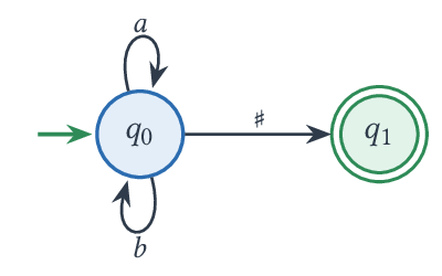 Automate à deux états obtenu en fusionnant 0, a_1 et b_2.