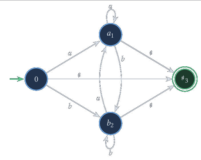 Automate de Glushkov de (a_1|b_2)^sharp_3.