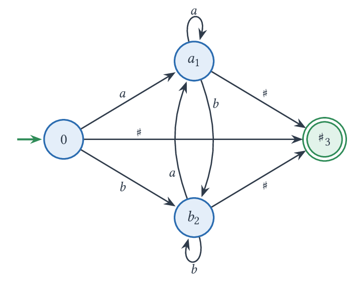 Automate de Glushkov de (a_1|b_2)^sharp_3.